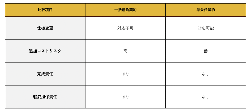 一括請負契約と準委任契約 比較