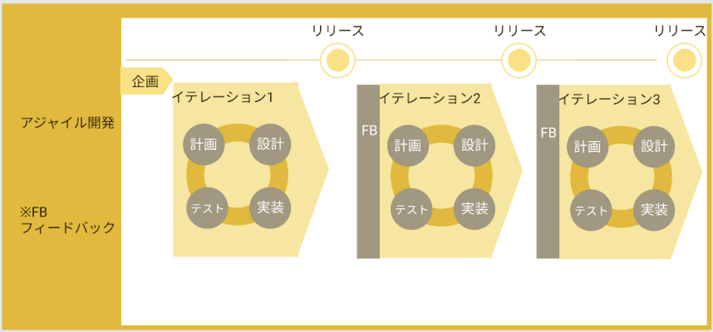 アジャイル開発 開発体制