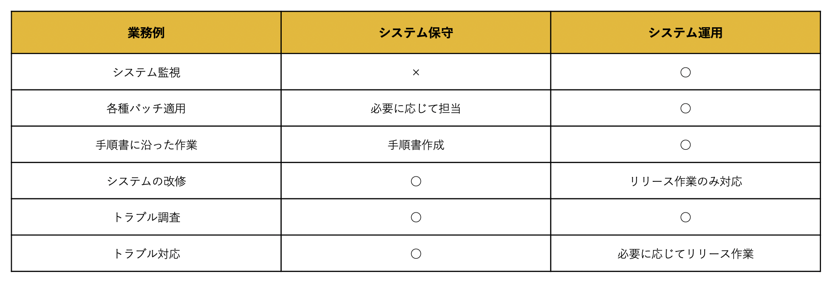 システム運用 システム保守 比較表