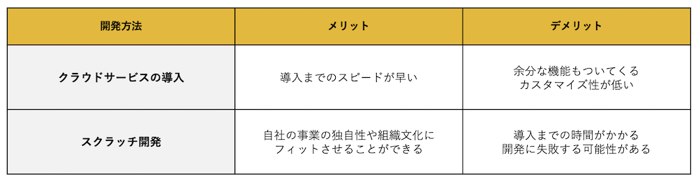 顧客管理システムにおけるクラウドサービスとスクラッチ開発の比較